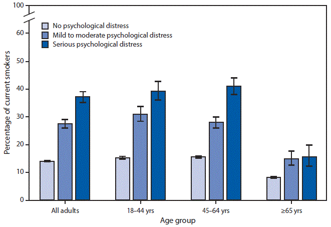 The figure above is a bar chart showing that during 2014&ndash;2016, 37.2%26#37; of adults aged &ge;18 years with serious psychological distress were current smokers, followed by 27.6%26#37; of those with mild to moderate psychological distress and 14.0%26#37; of those with no psychological distress. Among adults aged 18&ndash;44 and 45&ndash;64 years, the percentage of adults who were current smokers increased with the level of psychological distress. Among adults aged &ge;65 years, the percentage who were current smokers was less among adults with no psychological distress than among adults with mild to moderate or serious psychological distress.