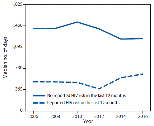 The figure above is a line graph showing median interval in days since last HIV test among men and women with and without recent HIV risk in past 12 months, by survey year, in the United States during 2006&ndash;2016.