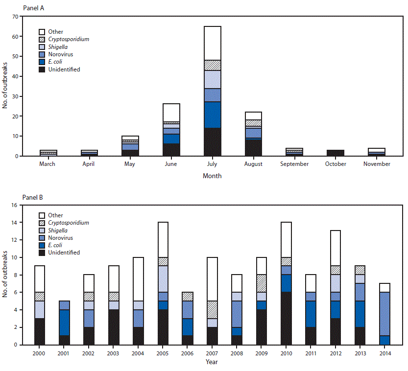 The figure above consists of two bar charts showing the number of untreated recreational water&ndash;associated outbreaks by etiology and month and year in the United States during 2000&ndash;2014.