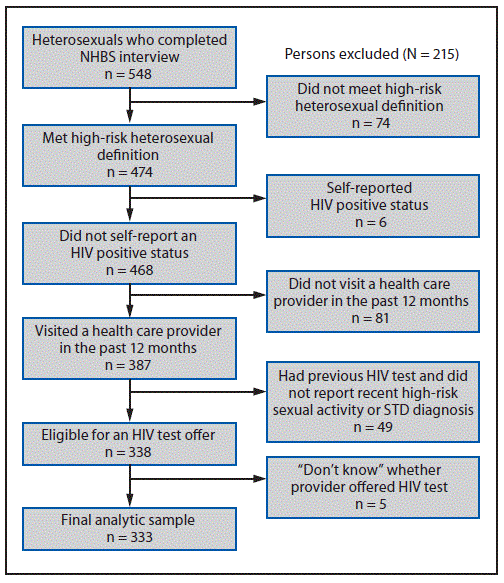 The figure above is a flow chart showing the exclusion criteria and selection of a sample of heterosexual adults aged 18&ndash;60 years at increased risk for acquiring human immunodeficiency virus infection in the Virginia Beach-Norfolk-Newport News metropolitan statistical area during 2016.