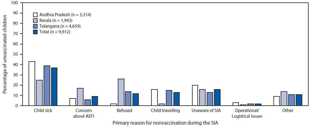 The figure above is a bar chart showing the percentage of unvaccinated children, by reported primary reason for nonvaccination, during phase 2 of a supplementary immunization activity in the states of Andhra Pradesh, Kerala, and Telangana in India during 2017&ndash;2018.