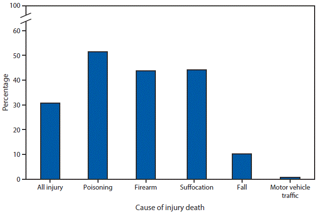 The figure above is a bar chart showing that in 2016, 31%26#37; of deaths from all causes of injury occurred in the person&rsquo;s home. The percentage varied by the cause of injury. More than half of the deaths attributable to poisoning (52%26#37;) occurred in the home. Approximately 44%26#37; of deaths from firearms and suffocation occurred in the home.