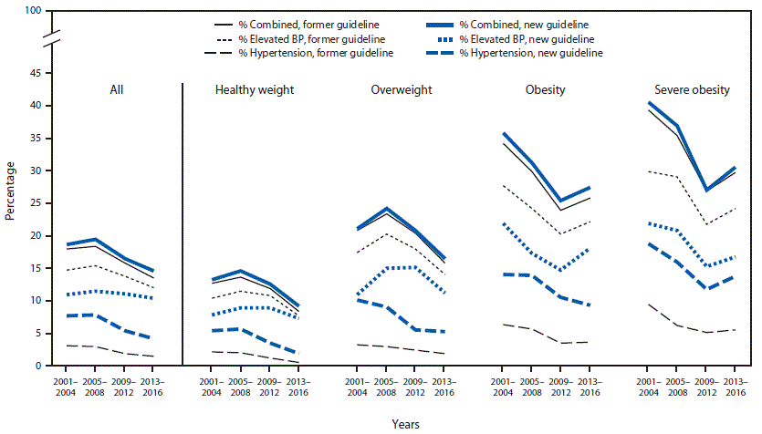 The figure above is a line chart showing the prevalence of elevated blood pressure and hypertension among youths, according to new and former guidelines, in the United States during 2001&ndash;2016.