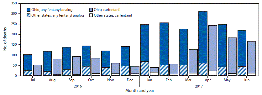The figure above is a bar chart showing the number of overdose deaths with carfentanil and any fentanyl analog detected in Ohio and nine other states during July 2016&ndash;June 2017.