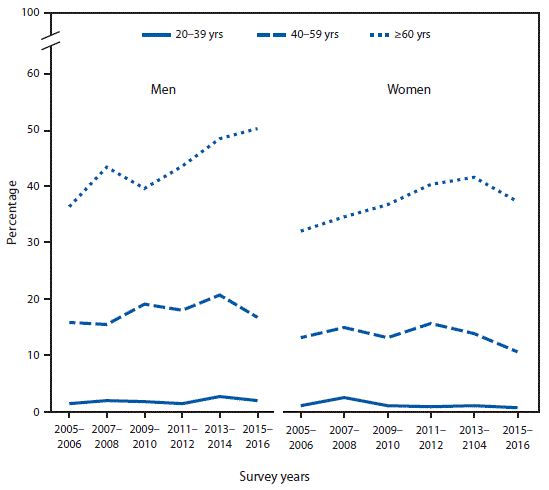 The figure above is a line graph showing the percentage of men told by a health professional that their cholesterol was high who were taking lipid-lowering medications. The percentage increased from 36%26#37; in 2005&ndash;2006 to 50%26#37; in 2015&ndash;2016 among those aged &ge;60 years but not among those aged 20&ndash;39 years (1%26#37; to 2%26#37;) or 40&ndash;59 years (16%26#37; to 17%26#37;). The percentage taking lipid-lowering medications also increased (from 33%26#37; to 38%26#37;) among women aged &ge;60 years but not among women aged 20&ndash;39 years (1%26#37; to 0.7%26#37;) or 40&ndash;59 years (from 13%26#37; to 11%26#37;). For each survey year from 2005&ndash;2006 to 2015&ndash;2016, the percentage of both men and women with high cholesterol taking lipid-lowering medications was higher among those aged &ge;60 years than those in younger age groups.