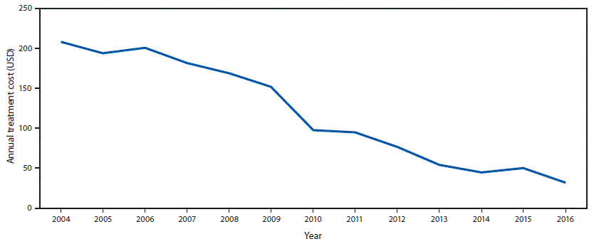 The figure above is a line chart showing the reported annual cost of treatment for hepatitis B virus infection with tenofovir in countries that can access generic medicines, worldwide, during 2004&ndash;2016.