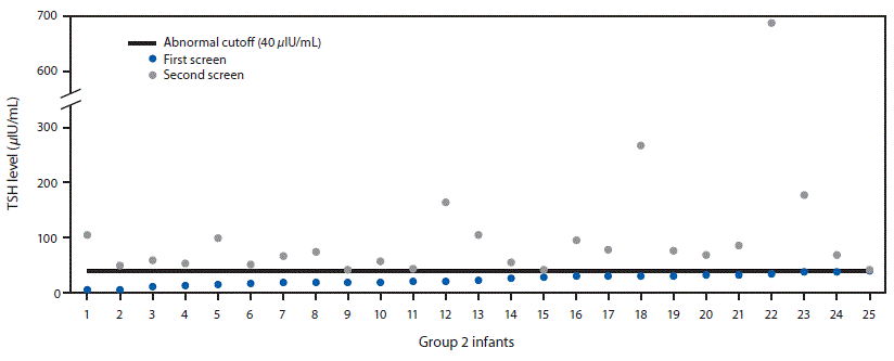 The figure above is a scatterplot showing thyroid-stimulating hormone levels among 25 infants in Utah with congenital hypothyroidism who had a normal newborn first screen and an abnormal second screen during 2010&ndash;2016.