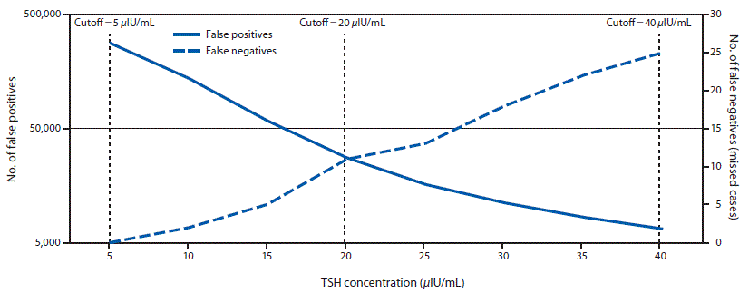The figure above is a line graph showing a retrospective comparison of the number of false positives and false negatives on the first newborn screen for hypothyroidism using different thyroid-stimulating hormone cutoff values among infants in Utah during 2010&ndash;2016.