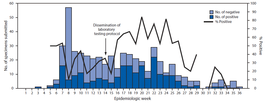 The figure above is a combination bar chart and line graph showing the number and percentage of specimens testing positive for mumps by reverse transcription&ndash;polymerase chain reaction by the Indiana State Department of Health Laboratories, by week during 2016.