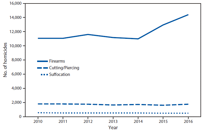 The figure above is a line graph showing that during 2010&ndash;2016 the use of firearms was the most common homicide method in the United States, followed by the use of instruments for cutting and piercing and then suffocation. The number of firearm-related homicides was relatively stable during 2010&ndash;2014 (fluctuating between 11,008 and 11,622) but then increased by 31%26#37; from 2014 (11,008) to 2016 (14,415). In 2016, the number of homicides involving firearms was approximately eight times the number of those involving cutting and piercing (1,781) and approximately 30 times those involving suffocation (502).
