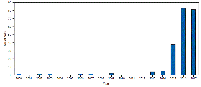 The figure above shows the number of telephone calls related to tianeptine exposure reported by U.S. poison control centers to the National Poison Data System during 2000&ndash;2017.