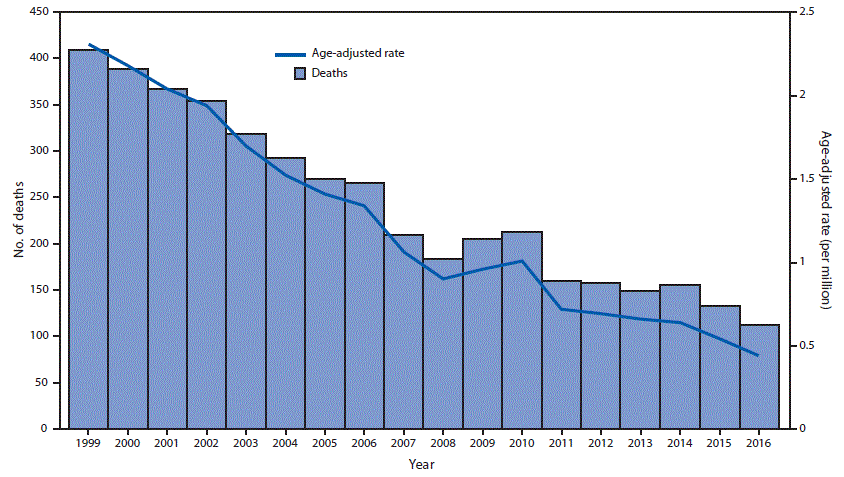 The figure above is histogram showing the age-adjusted coal workers&rsquo; pneumoconiosis deaths and deaths per million persons aged &ge;25 years with coal workers&rsquo; pneumoconiosis, by year of death, in the United States during 1999&ndash;2016.