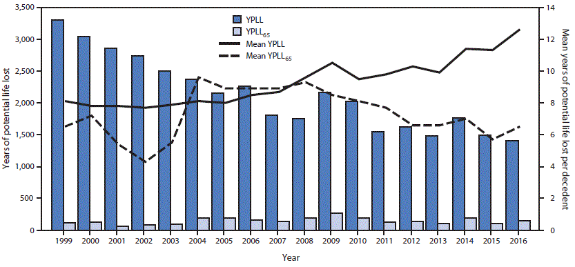The figure above is a bar chart showing the years of potential life lost to life expectancy (YPLL) and before age 65 years (YPLL65) and mean YPLL and YPLL65 per decedent for decedents aged &ge;25 years with coal workers&rsquo; pneumoconiosis, by year of death, in the United States during 1999&ndash;2016.
