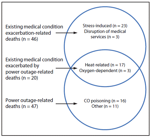 The figure above is a diagram showing the overlapping circumstances of deaths associated with existing medical condition exacerbation and power outages caused by Hurricane Irma in Florida, Georgia, and North Carolina during September 4&ndash;October 10, 2017.