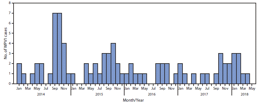The figure above is a bar chart showing the number of wild poliovirus 1 cases (n = 83) in Afghanistan during January 2014&ndash;May 2018.
