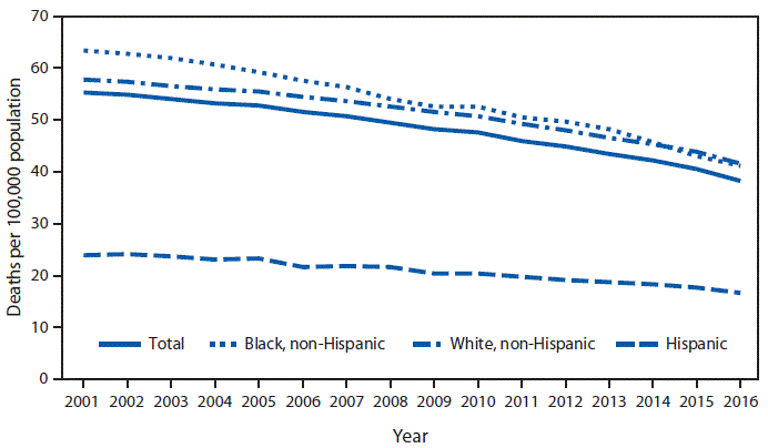 The figure above is a line chart showing that during 2001&ndash;2016, the lung cancer death rates for the total population declined from 55.3 to 38.3 as well as for each racial/ethnic group shown. During 2001&ndash;2016, the death rate for the non-Hispanic black population decreased from 63.3 to 41.2, for the non-Hispanic white population from 57.7 to 41.5, and for the Hispanic population from 23.9 to 16.6. Throughout this period, the Hispanic population had the lowest death rate.