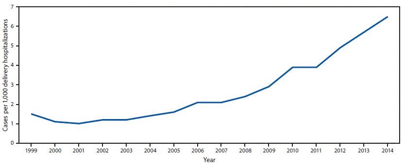 The figure above is a line chart showing the national prevalence of opioid use disorder per 1,000 delivery hospitalizations in the United States during 1999&ndash;2014.