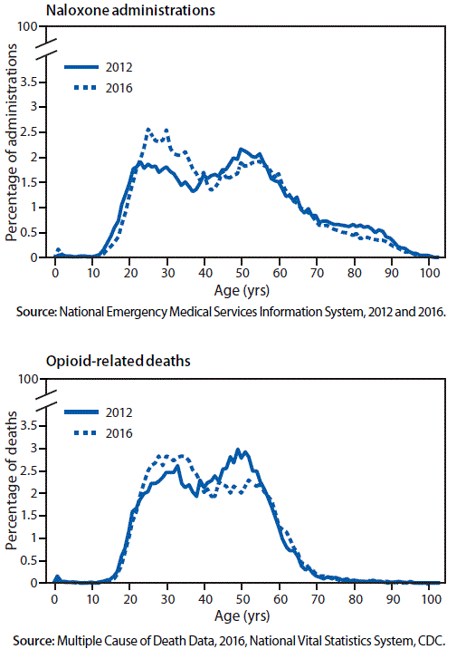The figure above consists of two line graphs. The first graph shows the percentage of naloxone administrations by emergency medical services, based on data from the National Emergency Medical Services Information System for 2012 and 2016. The second graph shows the percentage of opioid-related deaths, by age, in the United States in 2012 and 2016, based on 2016 Multiple Cause of Death Data from CDC&rsquo;s National Vital Statistics System.