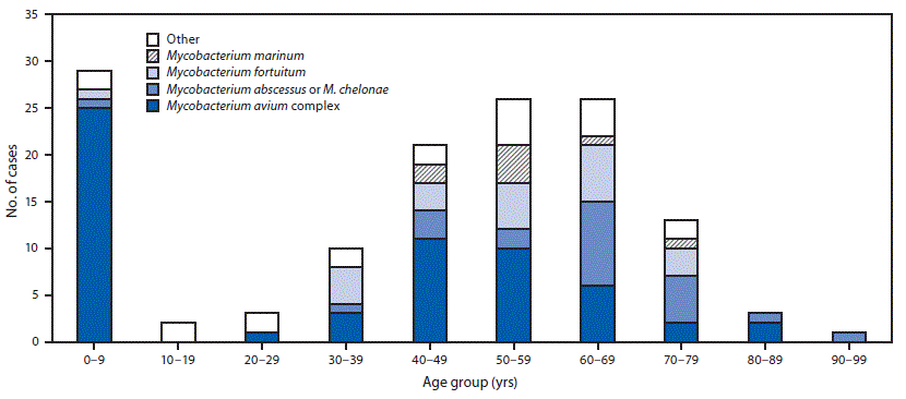 The figure above is a bar chart showing nontuberculous mycobacteria (NTM) species identified in cases with extrapulmonary NTM infections, by age group of patient in Oregon during 2014&ndash;2016.