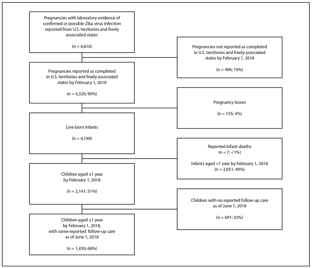 The figure above is a flowchart showing children born to mothers with laboratory evidence of confirmed or possible Zika virus infection during pregnancy in U.S. territories and freely associated states during February 1, 2017&ndash;June 1, 2018, from the U.S. Zika Pregnancy and Infant Registry.