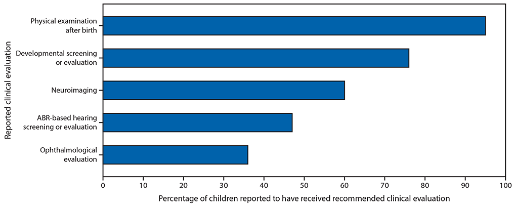 The figure above is a bar chart showing the percentage of children aged &ge;1 year born to mothers with laboratory evidence of confirmed or possible Zika virus infection during pregnancy reported to have received recommended clinical evaluations among children with reported follow-up care (n = 1,450) in U.S. territories and freely associated states during February 1, 2017&ndash;June 1, 2018, from the U.S. Zika Pregnancy and Infant Registry.