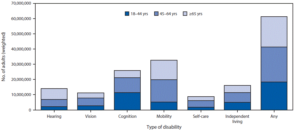 The figure above is a bar chart showing the estimated number of adults reporting any of six disabilities, by the age groups 18&ndash;44, 45&ndash;64, and &ge;65 years.