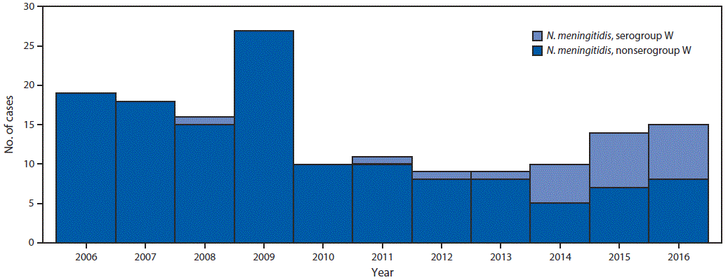 The figure above is a histogram showing meningococcal disease cases, by serogroup type, in Georgia during 2006&ndash;2016.