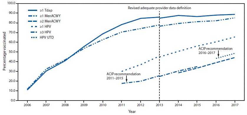 The figure above is a line graph showing the estimated coverage with selected vaccines and doses among U.S. adolescents aged 13&ndash;17 years along with ACIP recommendations for the years 2006&ndash;2017, according to data from the National Immunization Survey-Teen.