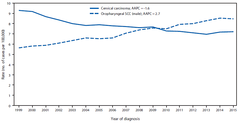 The figure above is a line chart showing trends in age-adjusted incidence of cervical carcinoma among females and oropharyngeal SCC among men, in the United States during 1999&ndash;2015.
