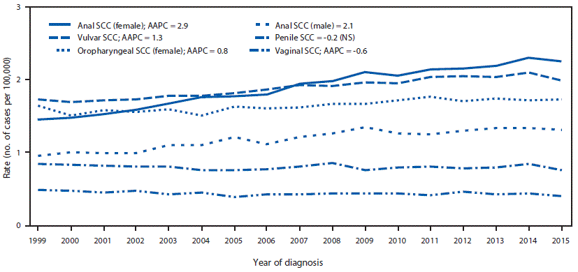 The figure above is a line chart showing trends in age-adjusted HPV-associated cancer incidence, by cancer type and sex in the United States during 1999&ndash;2015.