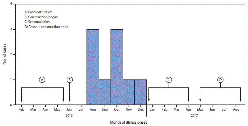 The figure above is a histogram showing the construction schedule and illness onset of coccidioidomycosis among nine workers constructing a solar power farm in California during 2016&ndash;2017.
