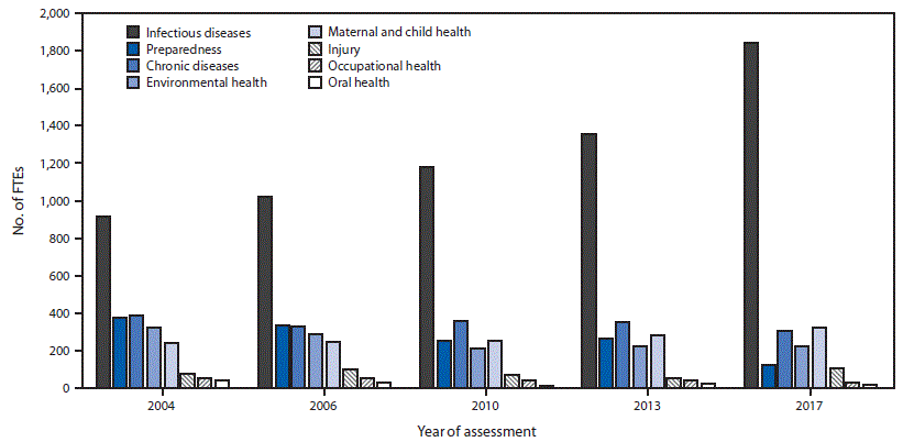 The figure above is a bar chart indicating the number of U.S. full-time equivalent epidemiology positions, according to the Council of State and Territorial Epidemiologists Epidemiology Capacity Assessment, during 2004&ndash;2017.