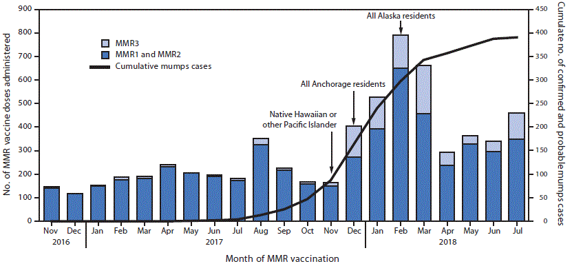 The figure above is a bar chart showing the cumulative number of confirmed and probable mumps cases and MMR vaccine doses administered, by dose number and month of vaccination, in Anchorage, Alaska during November 2016&ndash;July 2018.