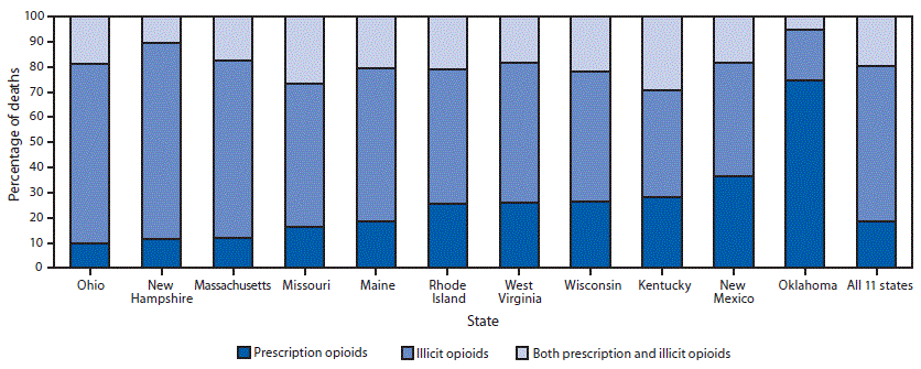 The figure above is a bar chart showing the percentage of opioid overdose deaths in which prescription opioids only, illicit opioids only, or both prescription and illicit opioids were detected in 11 U.S. states during July 1, 2016&ndash;June 30, 2017.