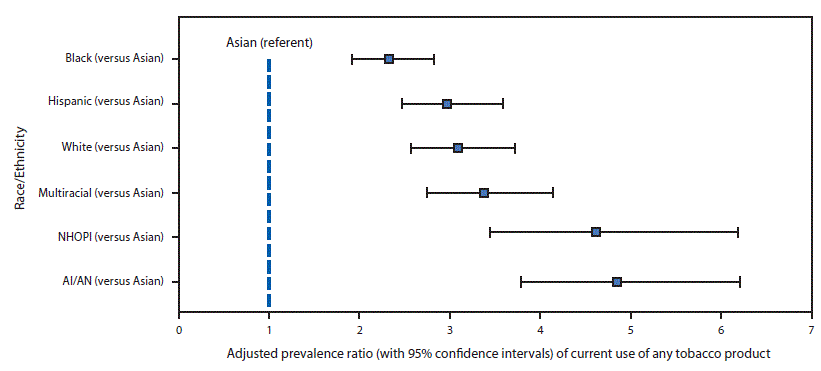 The figure above is a line chart showing adjusted prevalence ratios of current use of any tobacco product among middle and high school students from the National Youth Tobacco Survey in the United States during 2014&ndash;2017.