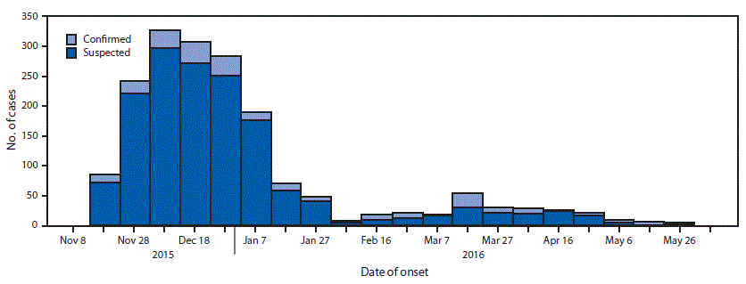 The figure above is a histogram showing suspected and confirmed cholera cases (N = 1,797), by week of illness onset, which occurred in the Dadaab refugee camp, Kenya, during November 18, 2015&ndash;June 6, 2016.