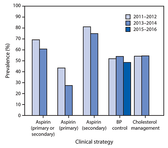 The figure above is a bar chart showing the prevalence of Million Hearts 2022 clinical strategies to prevent cardiovascular disease among adults in the United States, 2011&ndash;2012, 2013&ndash;2014, and 2015&ndash;2016.