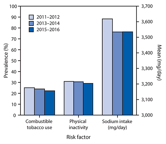 The figure above is a bar chart showing the prevalence of Million Hearts 2022 community risk factors for cardiovascular disease among adults in the United States during 2011&ndash;2012, 2013&ndash;2014, and 2015&ndash;2016.