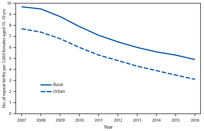 The figure above is a line graph showing the number of repeat births per 1,000 females in the United States aged 15&ndash;19 years from 2007 to 2016. From 2007 to 2016, the repeat birth rate declined significantly in both rural and urban counties.