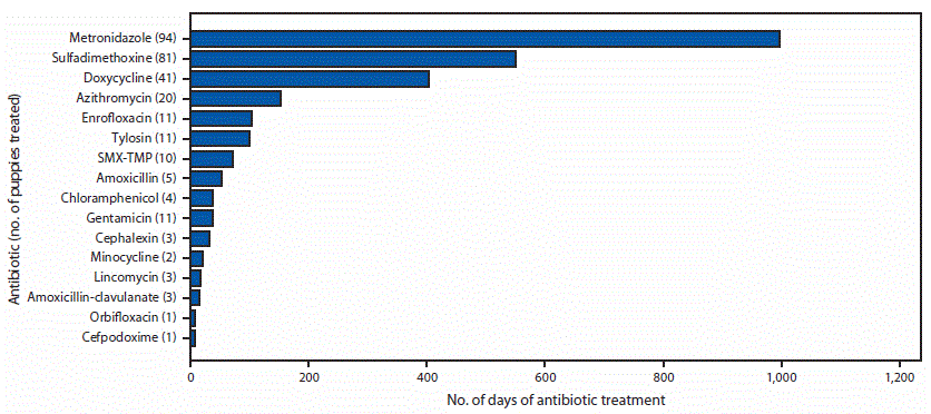 The figure is a bar graph showing the number of days of antibiotics administered to 149 pet store puppies assessed during a multidrug-resistant Campylobacter jejuni outbreak, by type of antibiotic, in the United States, during 2016&ndash;2018.