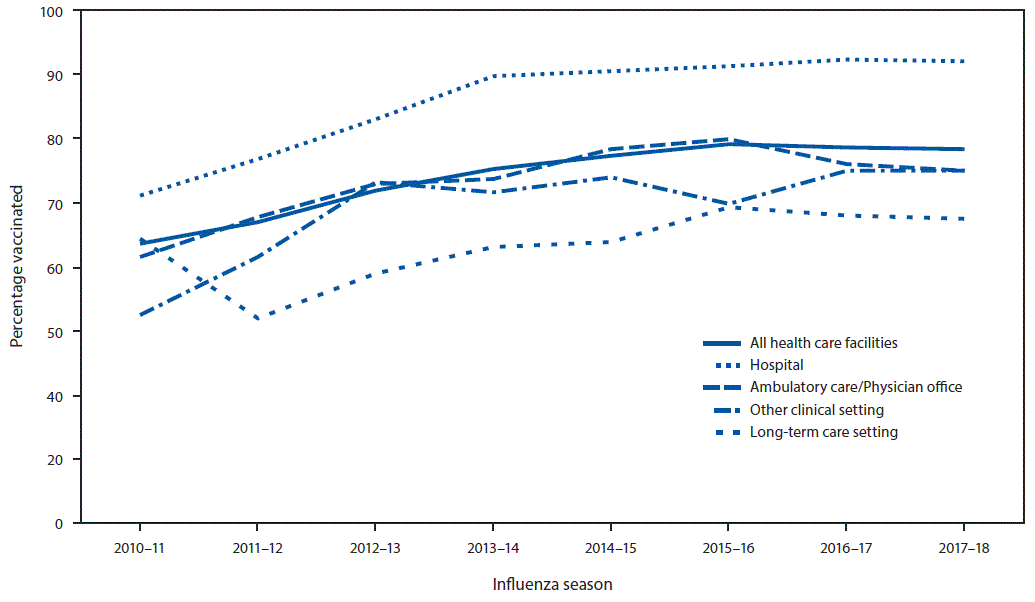 The figure is a line graph showing the percentage of health care personnel who received influenza vaccination, by work setting, in the United States from the 2010&ndash;11 through 2017&ndash;18 influenza seasons.