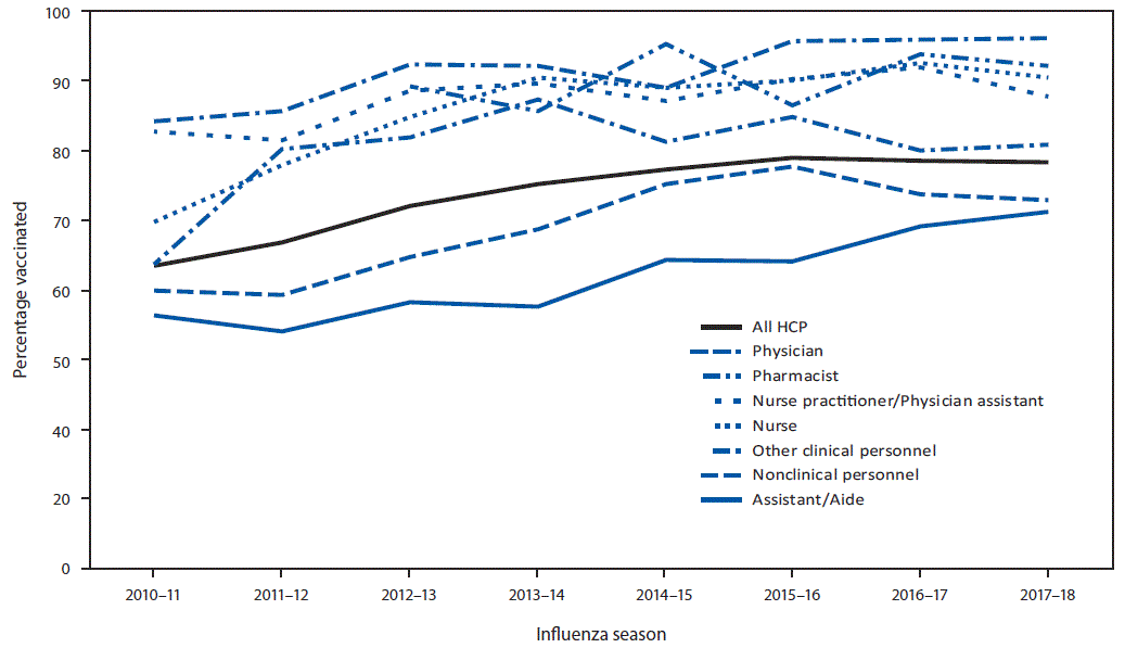 The figure is a line graph showing the percentage of health care personnel who received influenza vaccination, by occupation, in the United States from the 2010&ndash;11 through 2017&ndash;18 influenza seasons.