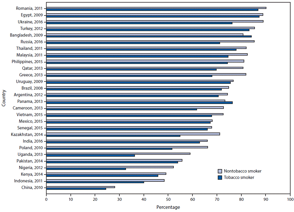 The figure is a bar graph showing the percentage of survey respondents in 28 countries who knew that tobacco smoking causes stroke, by tobacco-smoking status during 2008&ndash;2016.