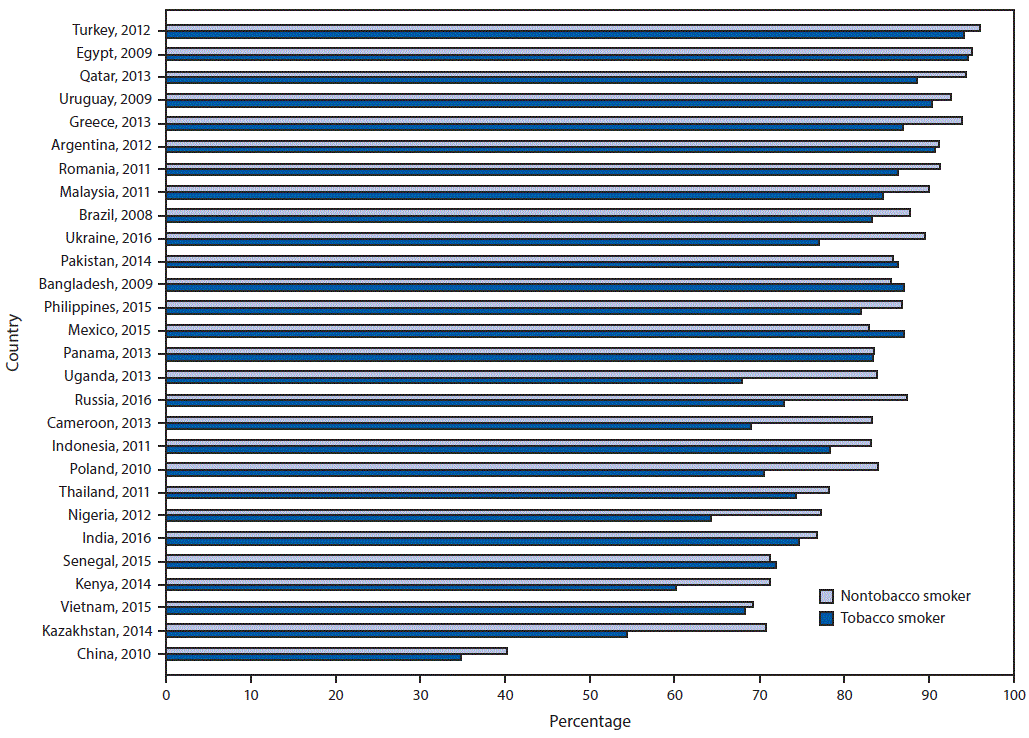 The figure is a bar graph showing the percentage of survey respondents in 28 countries who knew that tobacco smoking causes heart attack, by tobacco-smoking status during 2008&ndash;2016.