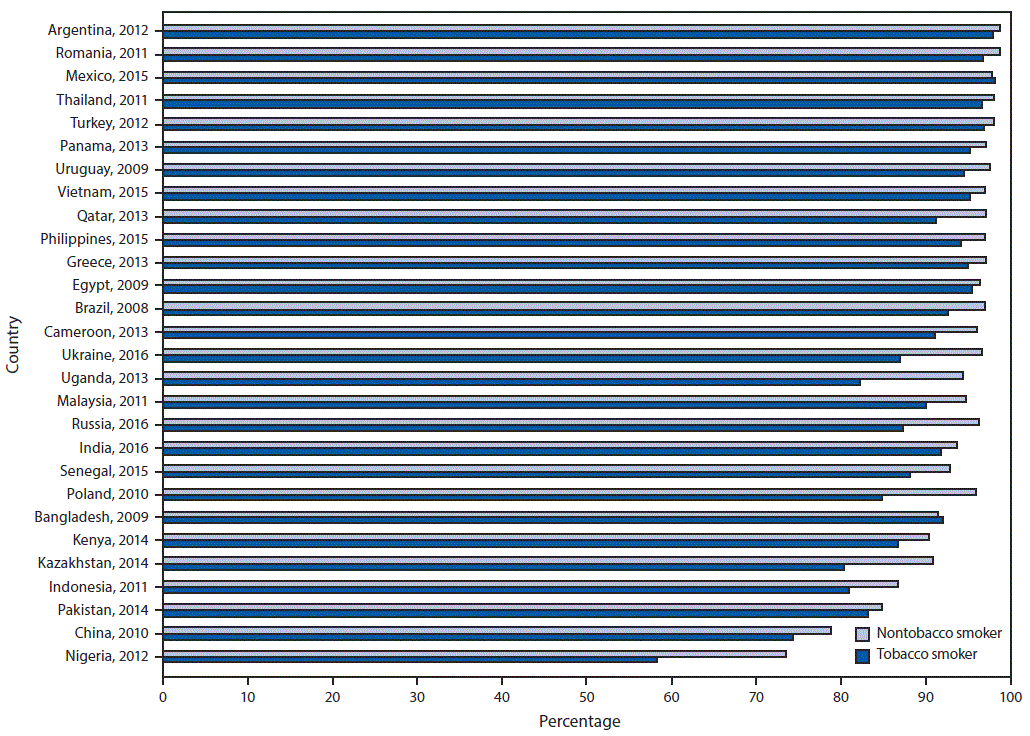 The figure is a bar graph showing the percentage of survey respondents in 28 countries who knew that tobacco smoking causes lung cancer, by tobacco-smoking status during 2008&ndash;2016
