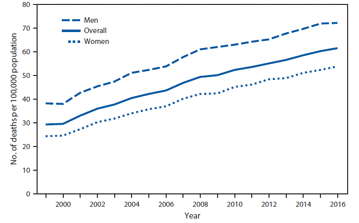 The figure shows the age-adjusted death rates from unintentional falls for men and women aged &ge;65 years during 1999&ndash;2016 in the United States. The overall rate increased from 29.4 per 100,000 in 1999 to 61.6 in 2016.