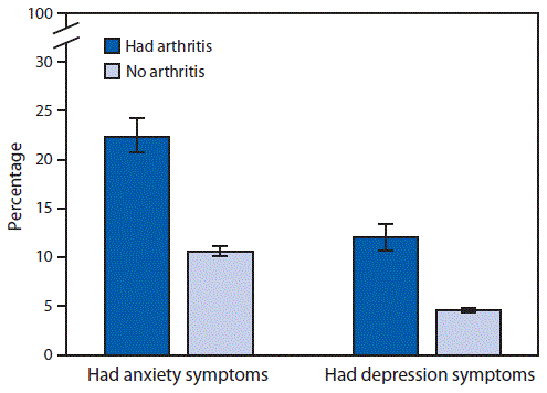 The figure is a bar chart comparing the age-standardized percentages of adults reporting symptoms of anxiety and depression among those with and without arthritis during 2015&ndash;2017.