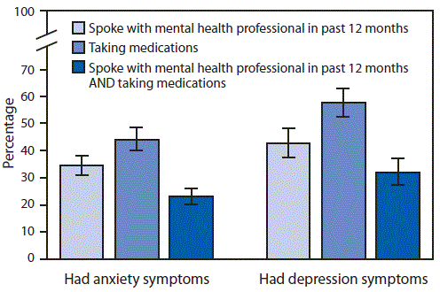 The figure is a bar chart showing the types of treatment reported for symptoms of anxiety and depression among U.S. adults with arthritis during 2015&ndash;2017.