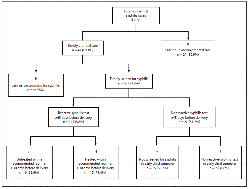The figure is a flowchart showing clinical care and public health management of pregnancies among women who delivered an infant with congenital syphilis in New York City during 2010&ndash;2016.