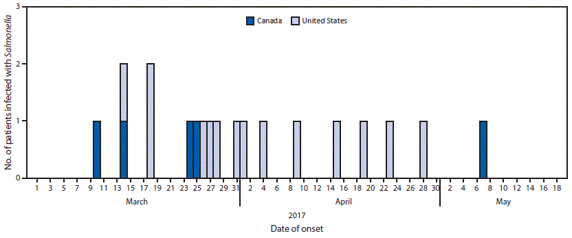 The figure is a histogram showing the number of persons infected with the outbreak strain of Salmonella Chailey (N = 19), by date of illness onset in the United States and Canada during March&ndash;May 2017.